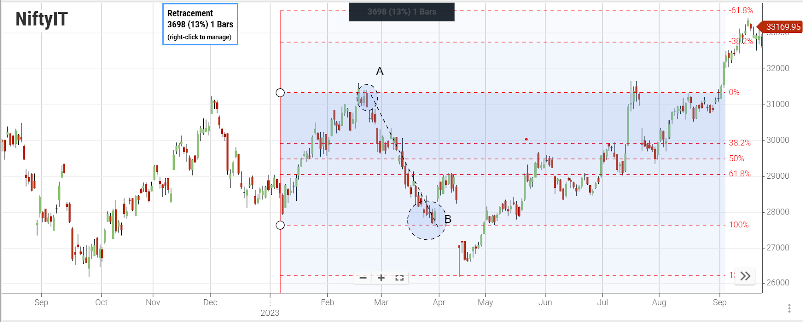 Fibonacci Retracement Tool